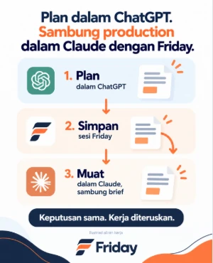 Contoh iklan Friday: Plan dalam ChatGPT, sambung production dalam Claude dengan Friday